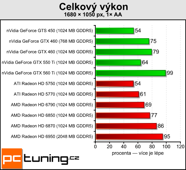 AMD Radeon HD 6790 — test hlavního rivala GTX 550 Ti