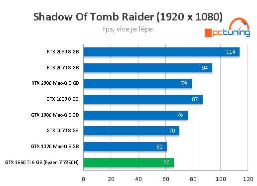 ASUS TUF Gaming FX705: AMD Ryzen 7 a GTX 1660 Ti