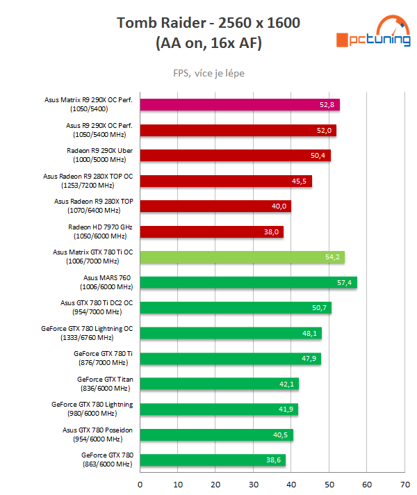 2× Asus Matrix Platinum v testu: GTX 780 Ti vs R9 290X 