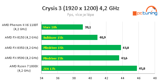 Nárůst výkonu CPU za posledních devět let – AMD vs. Intel