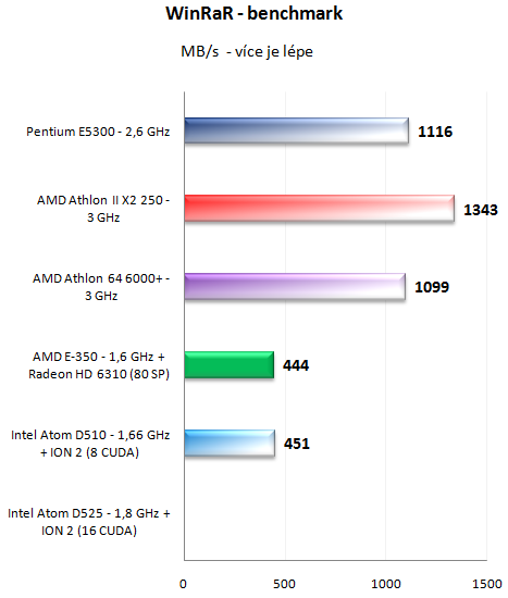 AMD E-350 kompletní rozbor architektury APU Brazos