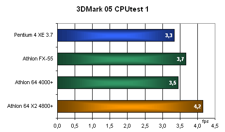 Dvě hlavy víc ví: Athlon 64 X2 4800+