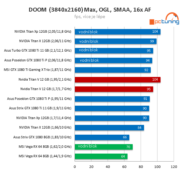 Extrémní Nvidia Titan V ve 23 (4K) hrách a testech