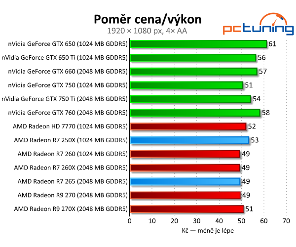 Radeon R7 250X a R7 265 – zbraň proti GTX 750 Ti – v testu