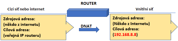 DNAT (cílový NAT)