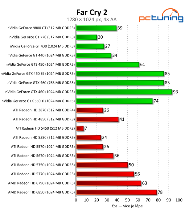 Megatest 28 grafik— výsledky nižší a střední třídy