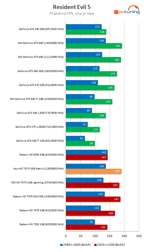 Asus HD 7970 Matrix Platinum – nadupaný soupeř MSI Lightning