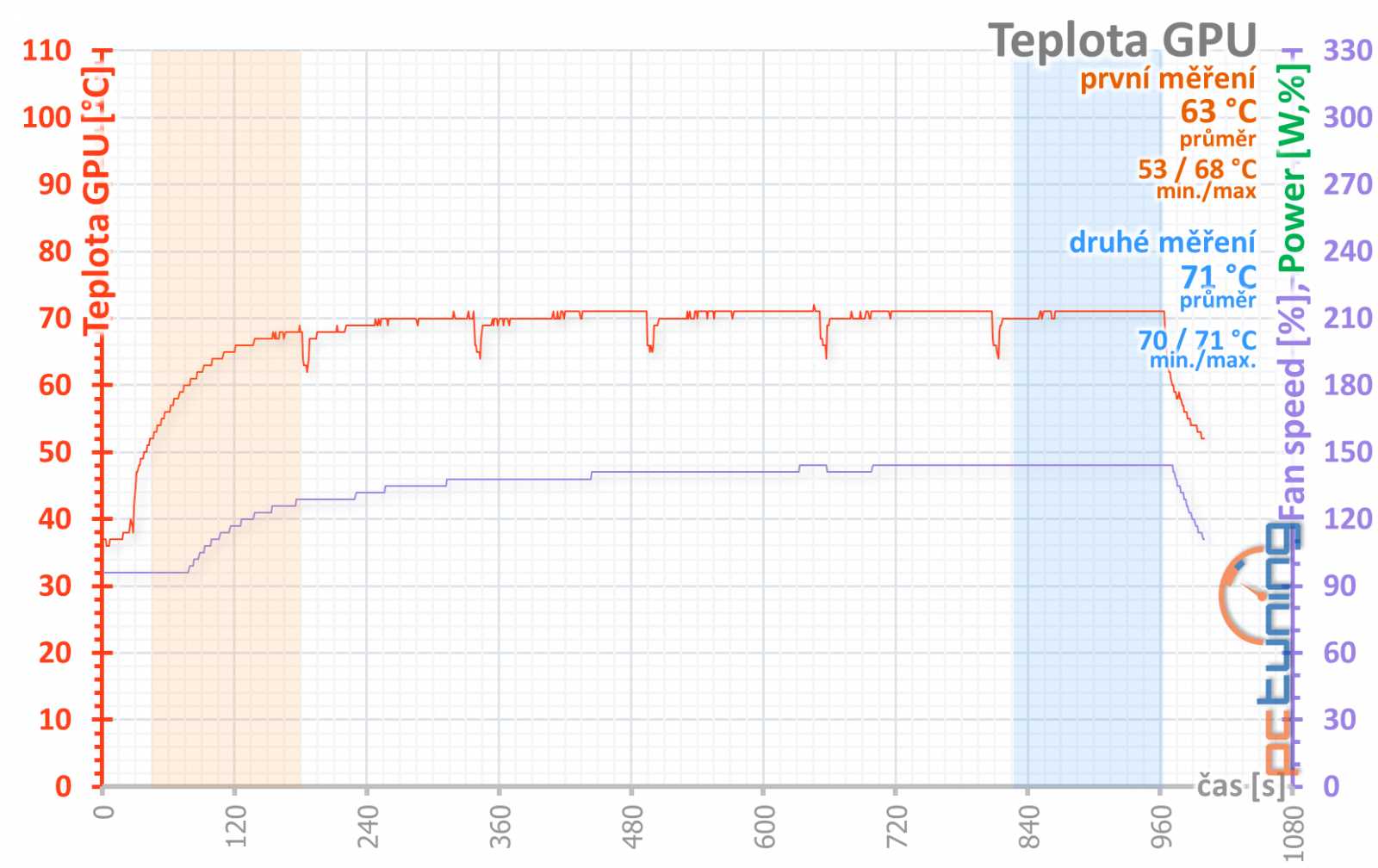 Nvidia GF RTX 2060 FE: Výkon GTX 1070 Ti pod deset tisíc