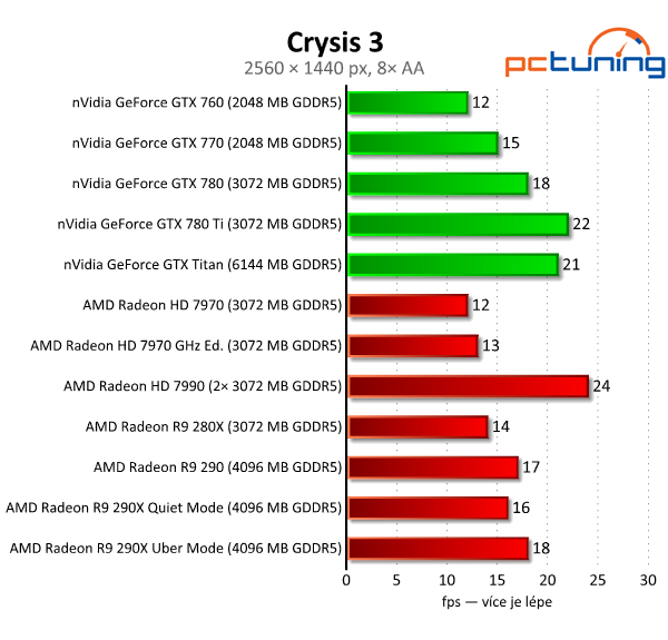 AMD Radeon R9 290 — výhodná, ale hlučná karta