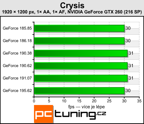 Catalyst 9.11 a GeForce 195.62 — měření výkonu