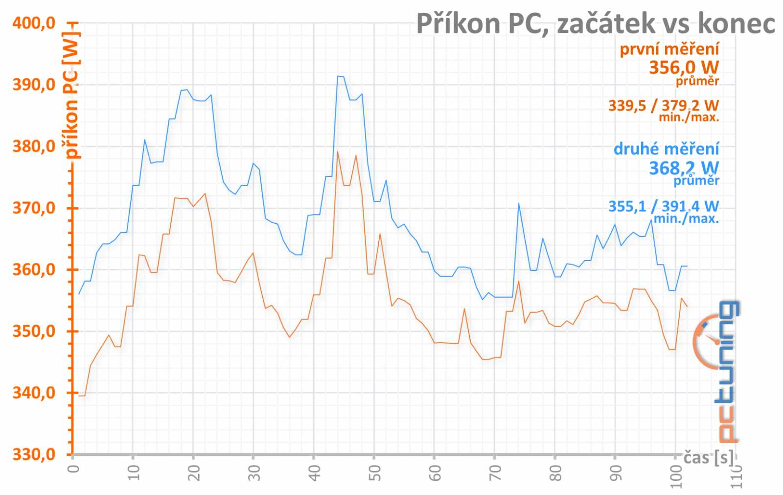 Gigabyte Aorus RX 570: za nejlepším poměrem cena/výkon