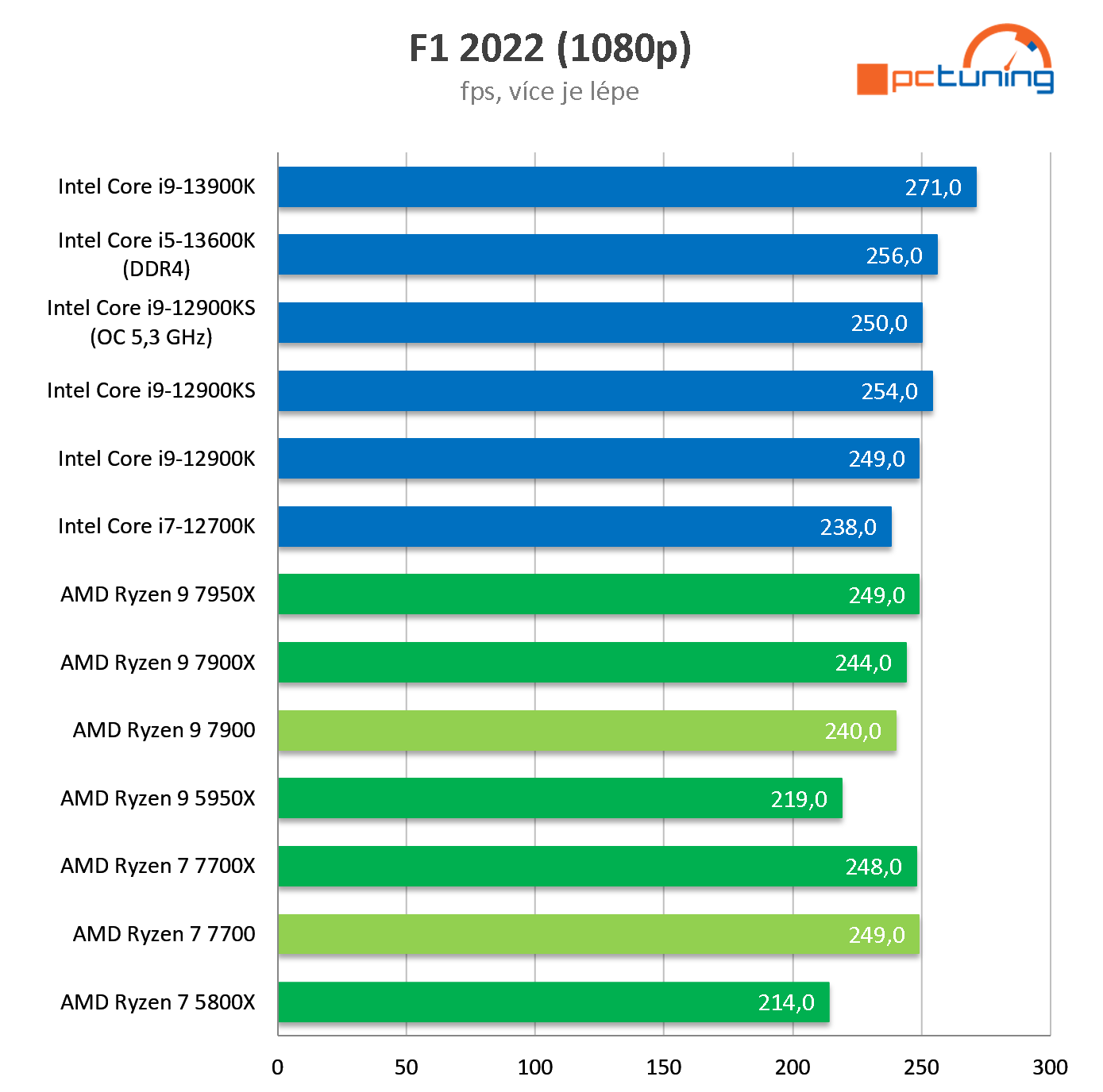 AMD Ryzen 7 7700 a 9 7900: Extrémně efektivní procesory v testu