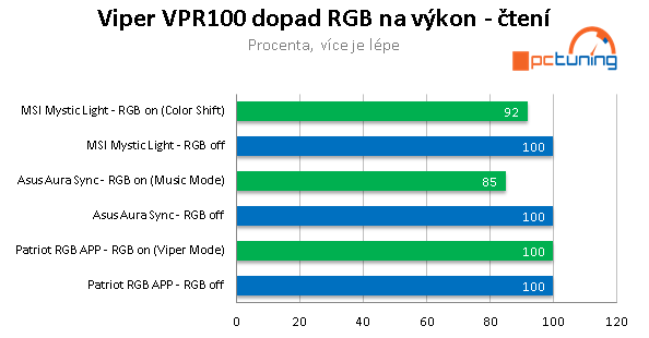 Viper VPR100 1 TB: TLC SSD disk s RGB osvětlením