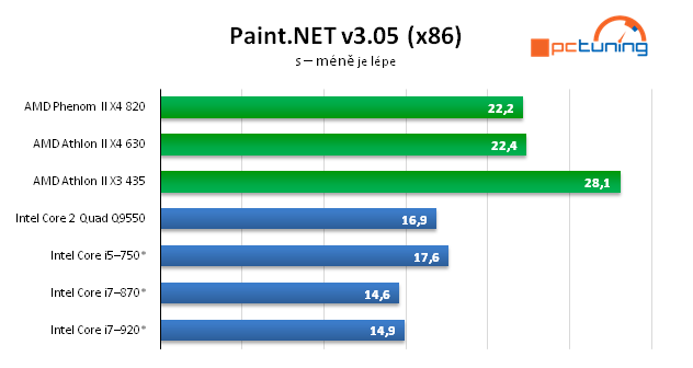 AMD Athlon II X4 — čtyřjádro pro spořivé