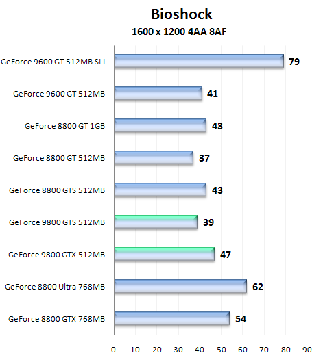 Nástin výkonu GeForce 9800 GTS a 9800 GTX pomocí přetaktované GeForce 8800 GTS