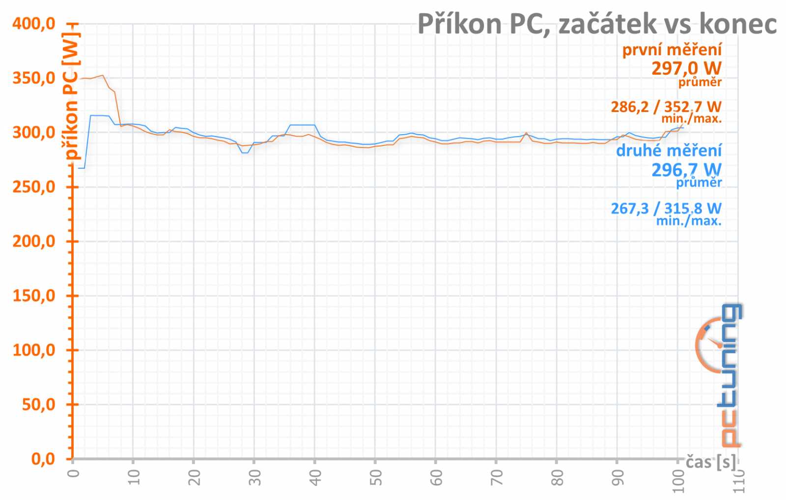 Gainward GF RTX 3060 Ghost 12GB: skvělý základ