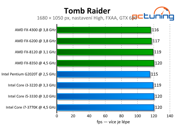 Tomb Raider — Lara Croft s podporou DirectX 11 a Tress FX