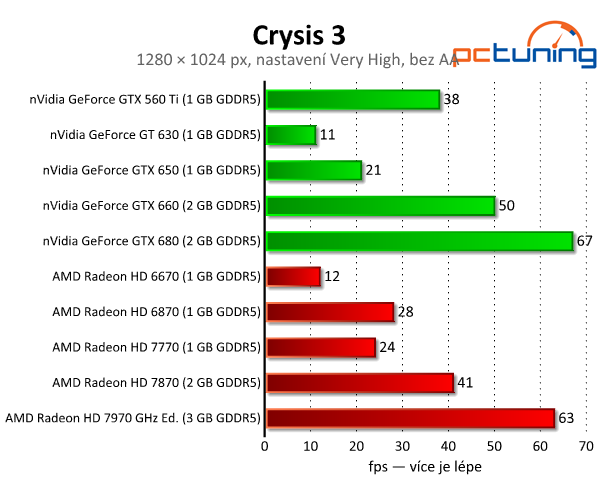 Crysis 3 — test nároků nejkrásnější hry současnosti