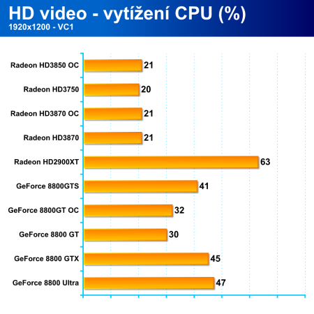 Radeon HD3870 a HD3850, nová krev pro střední třídu