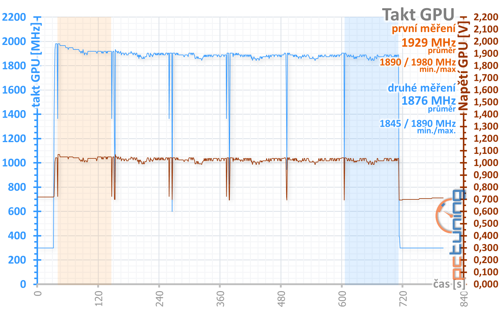 2× GeForce RTX 2060 od Gigabyte pod deset tisíc v testu