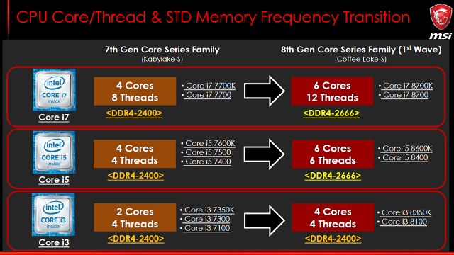 Vylepšení generace Coffee Lake proti Kaby Lake