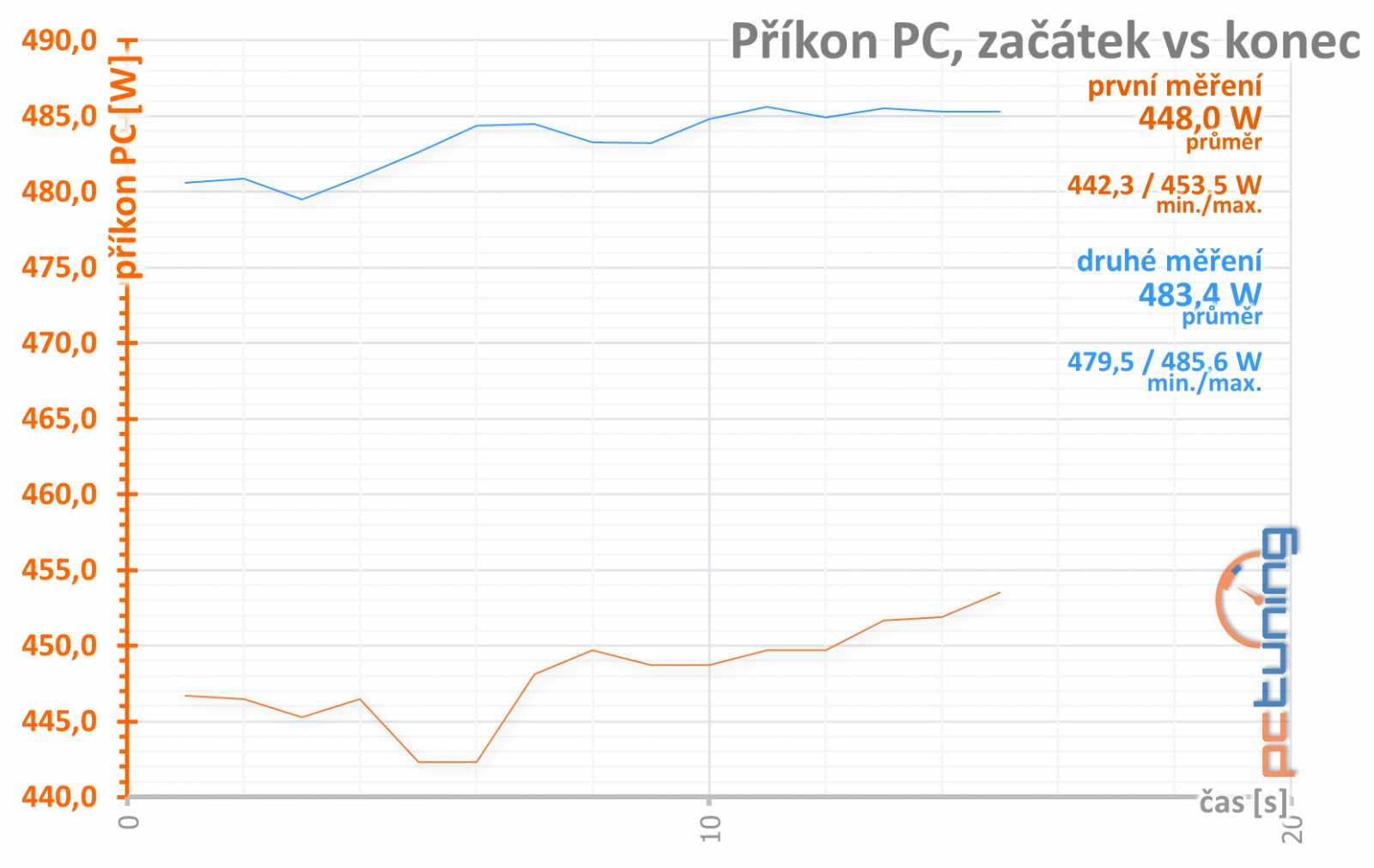 Gigabyte Aorus RX 570: za nejlepším poměrem cena/výkon