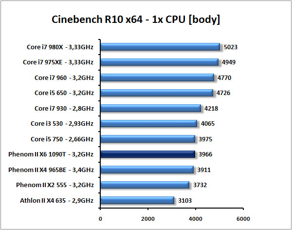 AMD Phenom II X6 1090T - Thuban tvrdě konkuruje Core i7