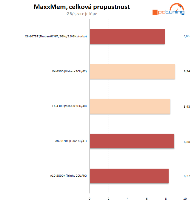 AMD FX-4300 a FX-6300 – osekané, ale slušné procesory