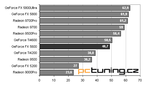 Asus V9560: nová "střední třída" - GeForceFX 5600