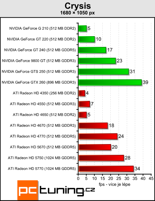 ATI Radeon HD 5670 — za dva tisíce a s DirectX 11