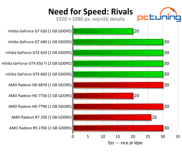 Need for Speed: Rivals — závody s limitem 30 fps