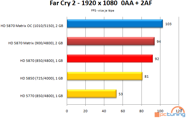 Asus Radeon HD 5870 Matrix — ultimátní predátor