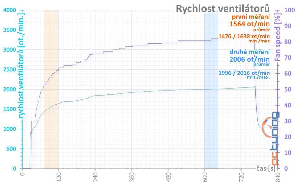 Test Palit GeForce RTX 3070 JetStream OC: poctivý chladič