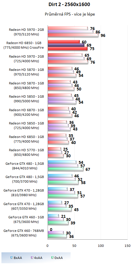 AMD Radeon HD 6850 v CrossFire – obstojí proti HD 5970