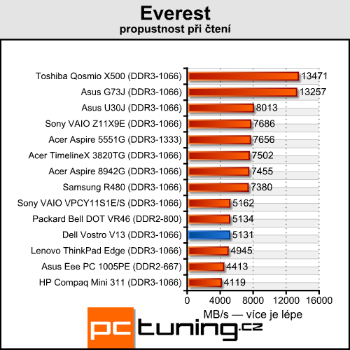 Dell Vostro V13 — značkový stroj za přijatelnou cenu