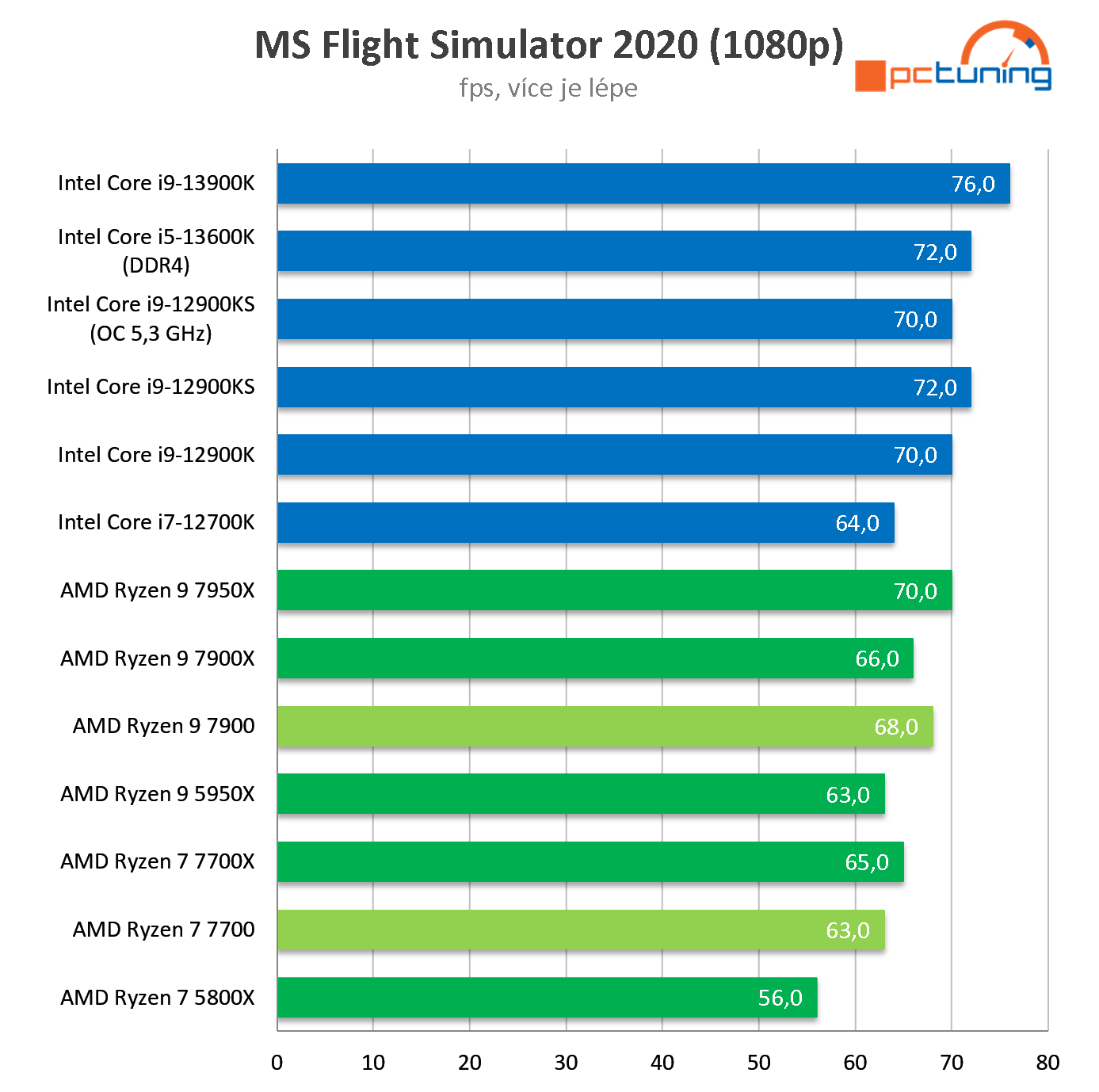 AMD Ryzen 7 7700 a 9 7900: Extrémně efektivní procesory v testu