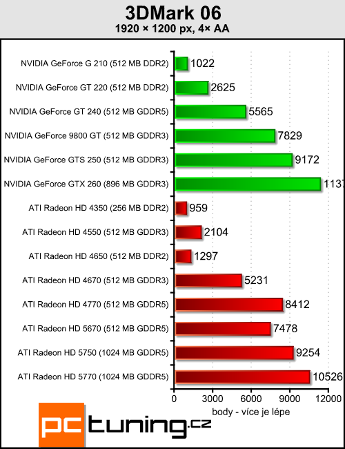 ATI Radeon HD 5670 — za dva tisíce a s DirectX 11