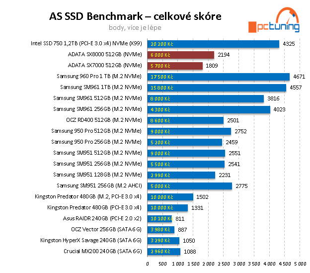 2× 512 GB NVMe SSD od ADATA: XPG SX7000 a SX8000