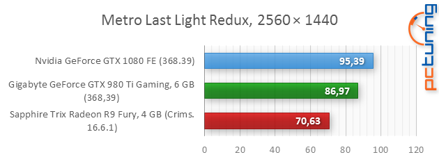 Nvidia GeForce GTX 1080 Founders Edition v testu