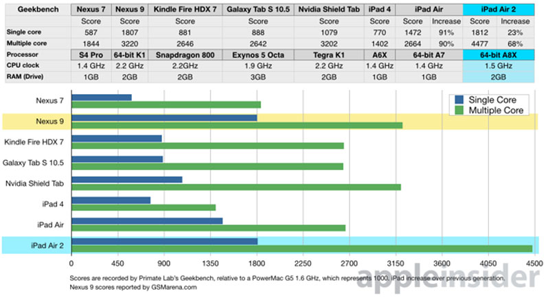 Čipset Apple A8X, na němž je založený nový iPad Air 2, nabídne tři procesorová jádra