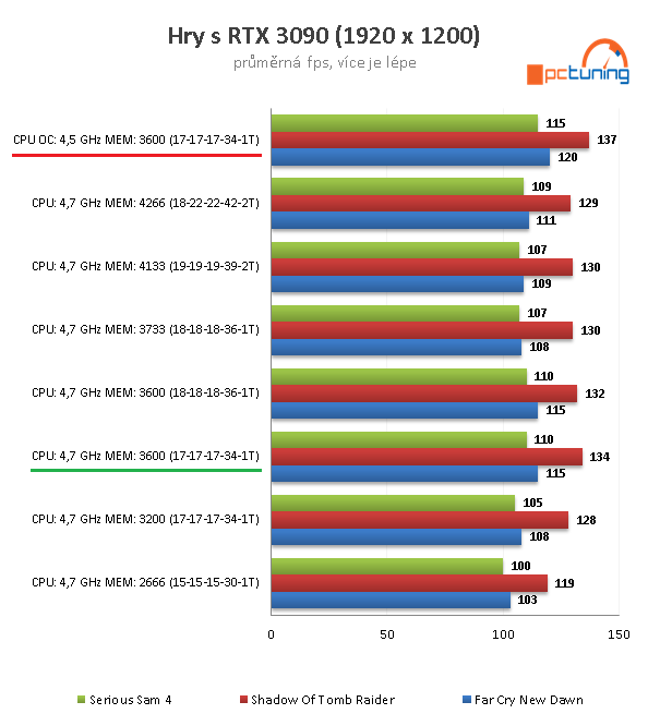 GeForce RTX 3090 a CPU: Čtyři procesory v testu