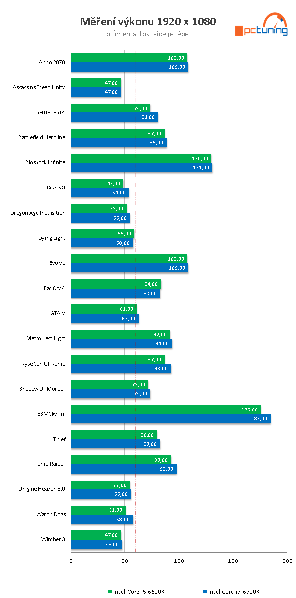 Core i5-6600K: odemčené čtyřjádro „Skylake“ v testu