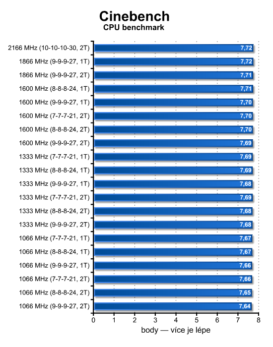 Velký srovnávací test levných DDR3 pamětí s kapacitou 8 GB