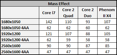 Vliv CPU na herní výkon 2/3: Multi-GPU řešení