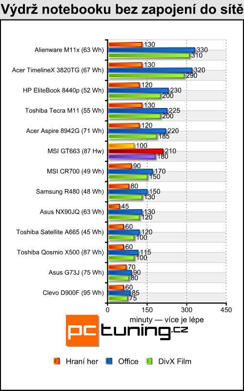 MSI GT663 — herní notebook se vším všudy