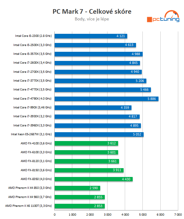 Intel Core i7-4790K: První 4GHz procesor Intelu v testu