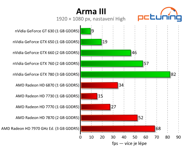 ArmA III — test nároků očekávané české hry