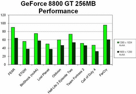 GeForce 8800GT s 256MB paměti