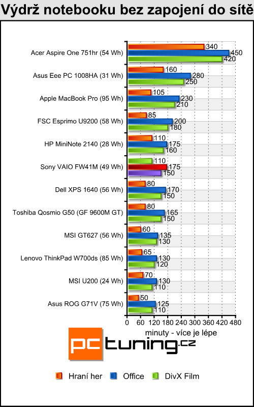 Sony VAIO FW41M/H - Šestnáctka s Full HD rozlišením