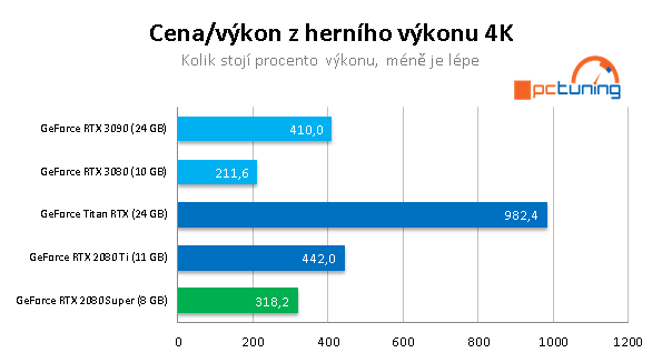 Nvidia GeForce RTX 3090: Profesionální a herní bestie